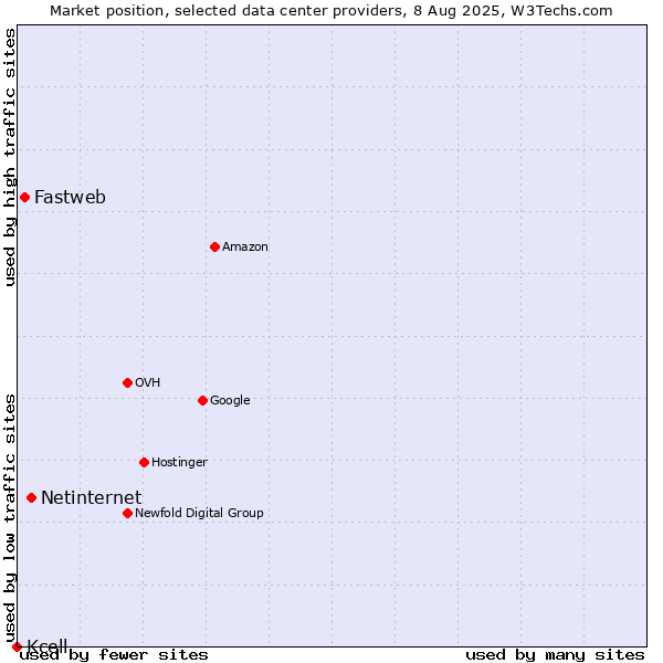Market position of Netinternet vs. Fastweb vs. Kcell