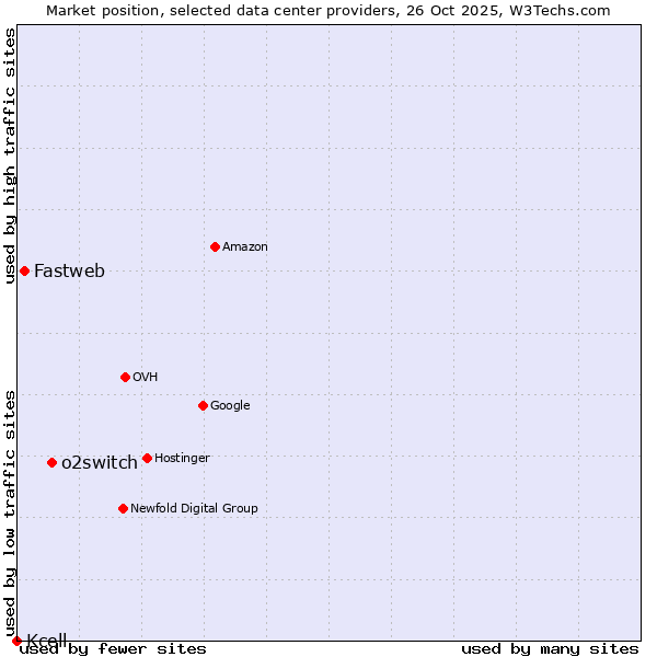 Market position of o2switch vs. Fastweb vs. Kcell