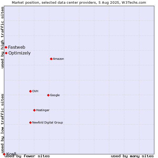 Market position of Optimizely vs. Fastweb vs. Kcell