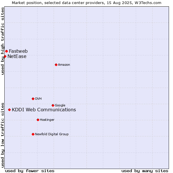 Market position of KDDI Web Communications vs. Fastweb vs. NetEase