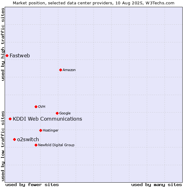 Market position of o2switch vs. KDDI Web Communications vs. Fastweb