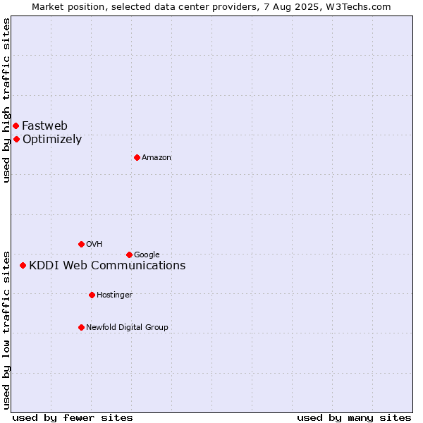 Market position of KDDI Web Communications vs. Optimizely vs. Fastweb