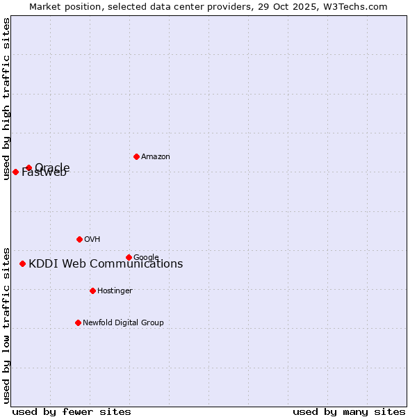 Market position of Oracle vs. KDDI Web Communications vs. Fastweb