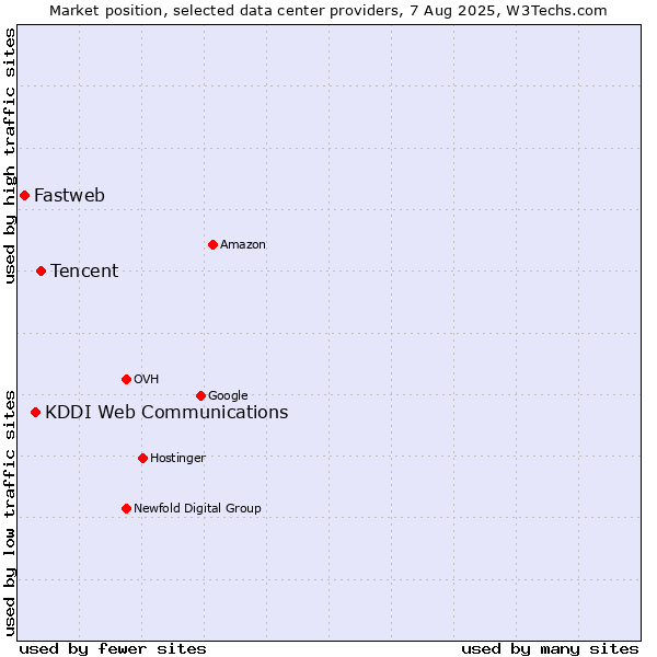 Market position of Tencent vs. KDDI Web Communications vs. Fastweb