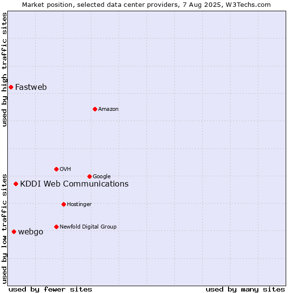 Market position of KDDI Web Communications vs. webgo vs. Fastweb