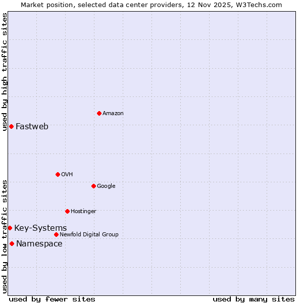 Market position of Namespace vs. Fastweb vs. Key-Systems