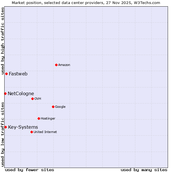 Market position of Fastweb vs. Key-Systems vs. NetCologne