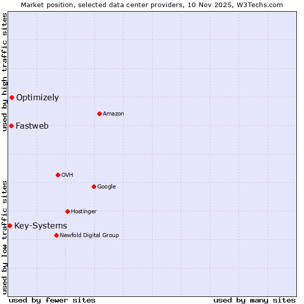 Market position of Optimizely vs. Fastweb vs. Key-Systems