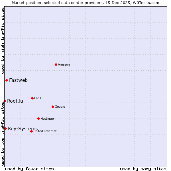 Market position of Fastweb vs. Key-Systems vs. Root.lu