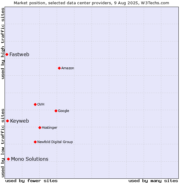 Market position of Mono Solutions vs. Keyweb vs. Fastweb