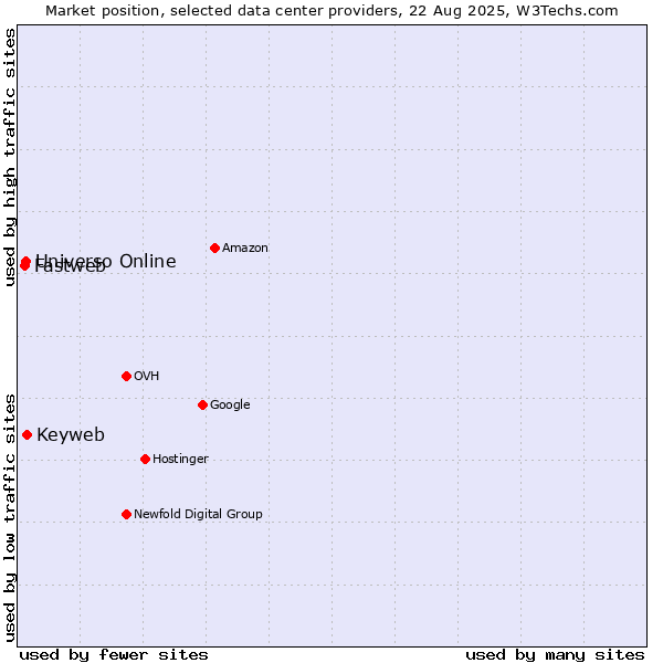 Market position of Keyweb vs. Universo Online vs. Fastweb