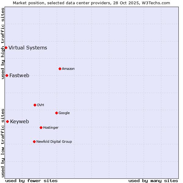 Market position of Keyweb vs. Fastweb vs. Virtual Systems