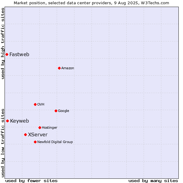 Market position of XServer vs. Keyweb vs. Fastweb