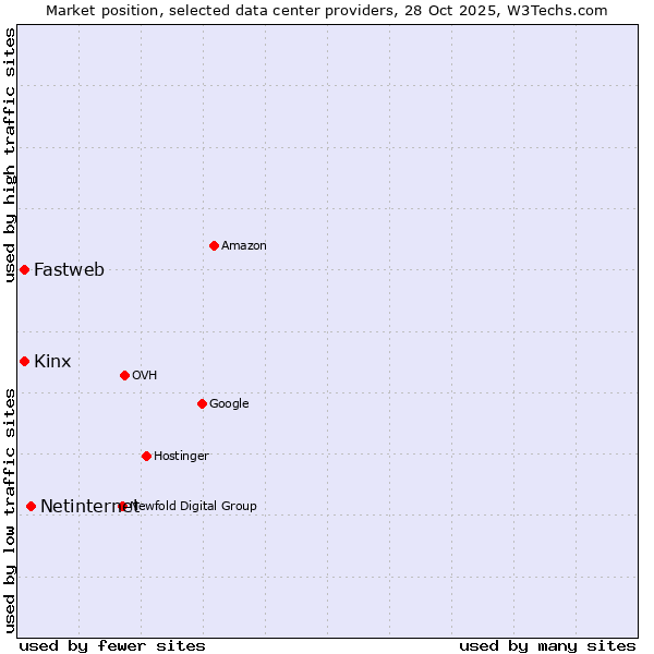 Market position of Netinternet vs. Kinx vs. Fastweb
