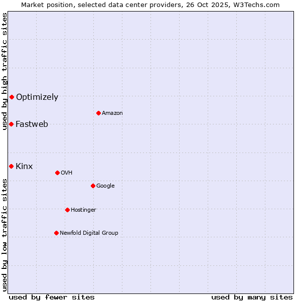 Market position of Optimizely vs. Kinx vs. Fastweb