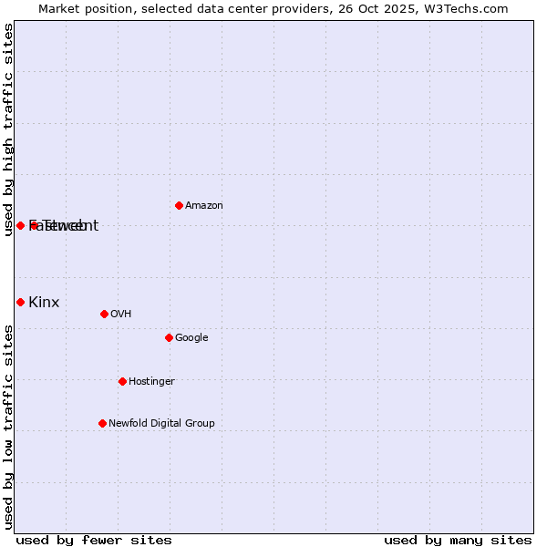 Market position of Tencent vs. Kinx vs. Fastweb