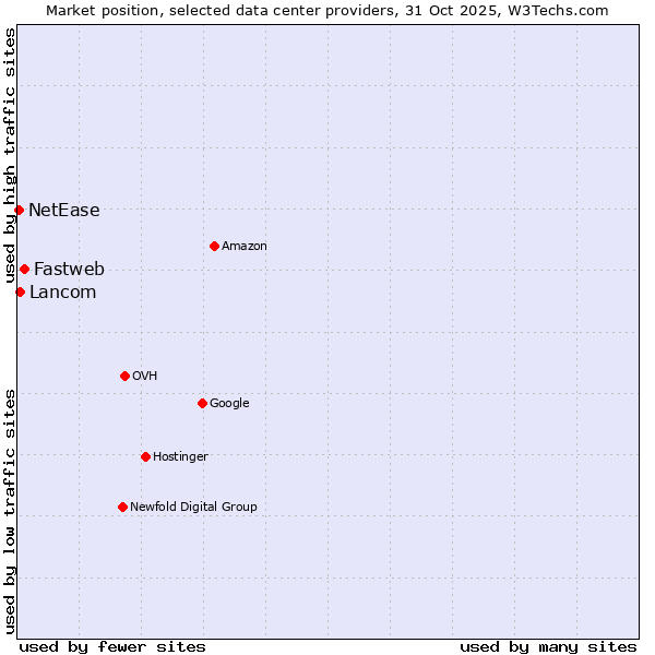 Market position of Fastweb vs. Lancom vs. NetEase