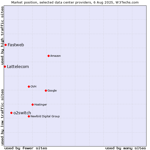 Market position of o2switch vs. Fastweb vs. Lattelecom
