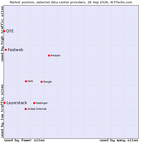 Market position of Fastweb vs. Layerstack vs. OTE