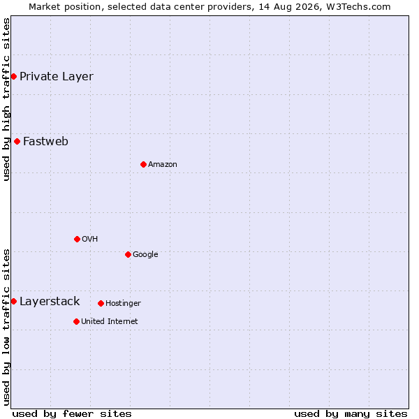 Market position of Fastweb vs. Private Layer vs. Layerstack