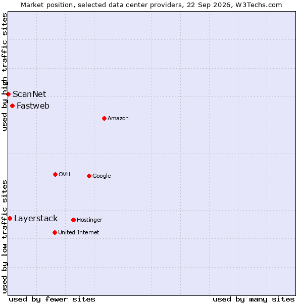 Market position of Fastweb vs. Layerstack vs. ScanNet