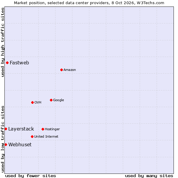 Market position of Fastweb vs. Layerstack vs. Webhuset