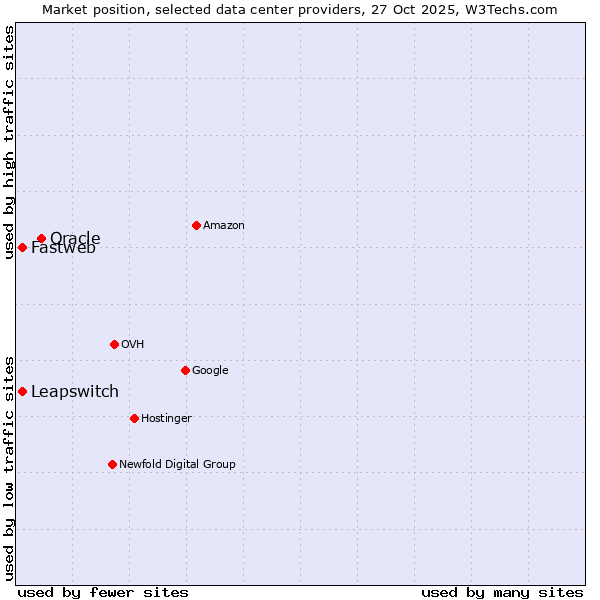 Market position of Oracle vs. Leapswitch vs. Fastweb