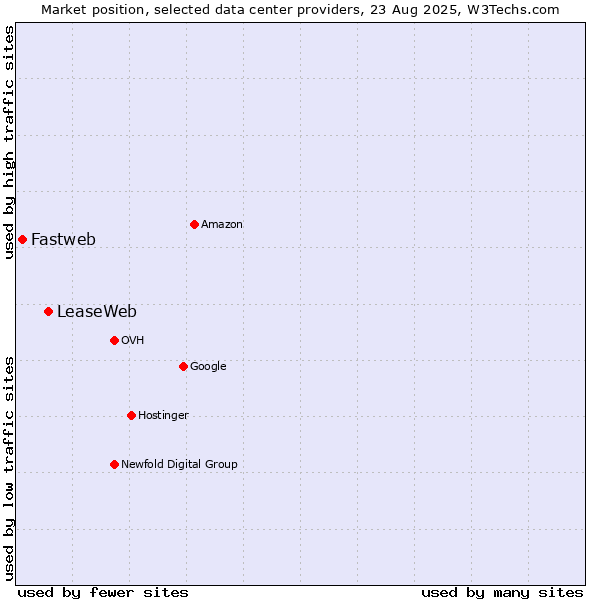 Market position of LeaseWeb vs. Fastweb