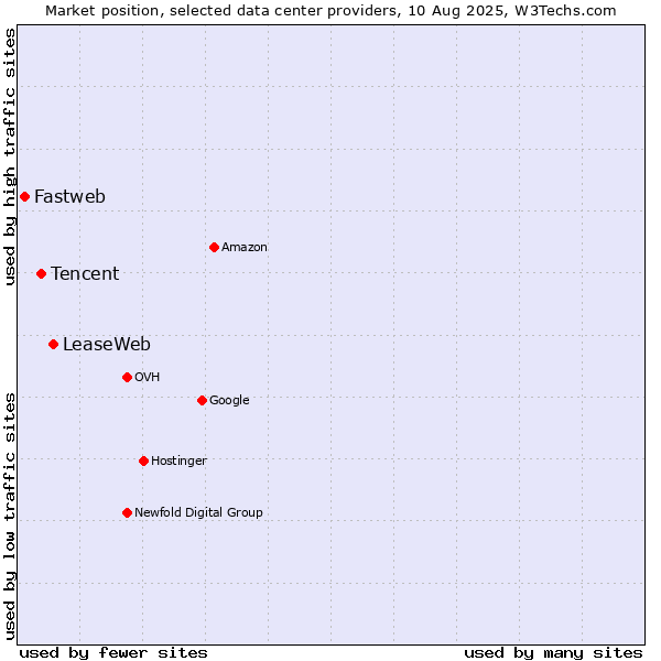 Market position of LeaseWeb vs. Tencent vs. Fastweb