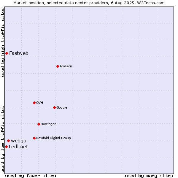 Market position of webgo vs. Fastweb vs. Ledl.net