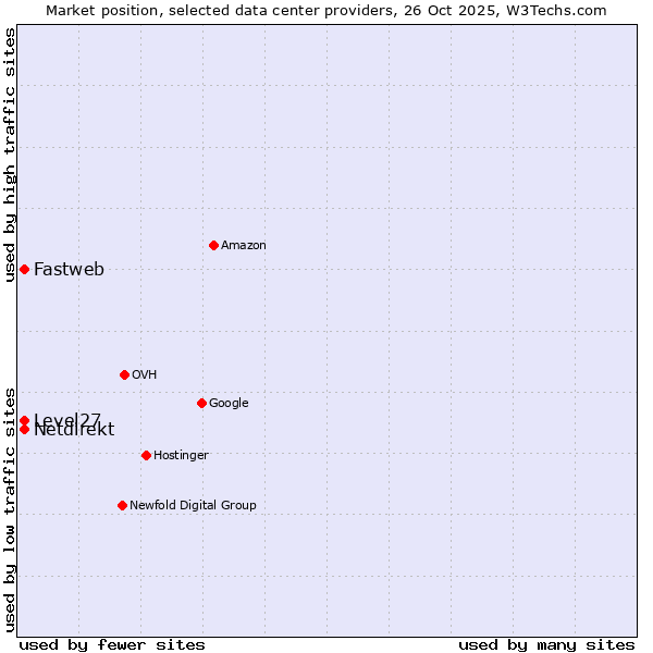 Market position of Netdirekt vs. Level27 vs. Fastweb