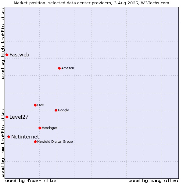 Market position of Netinternet vs. Level27 vs. Fastweb
