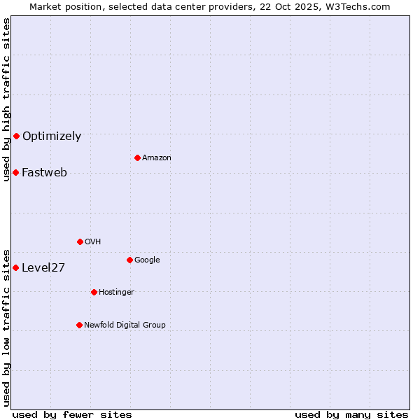 Market position of Optimizely vs. Level27 vs. Fastweb