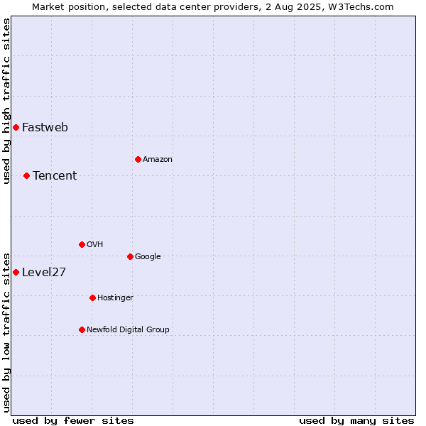 Market position of Tencent vs. Level27 vs. Fastweb