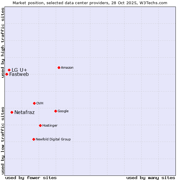 Market position of Netafraz vs. LG U+ vs. Fastweb