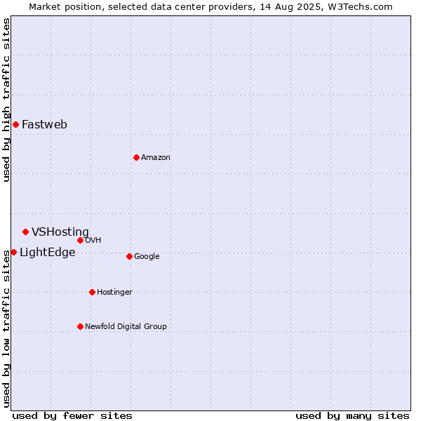 Market position of VSHosting vs. Fastweb vs. LightEdge