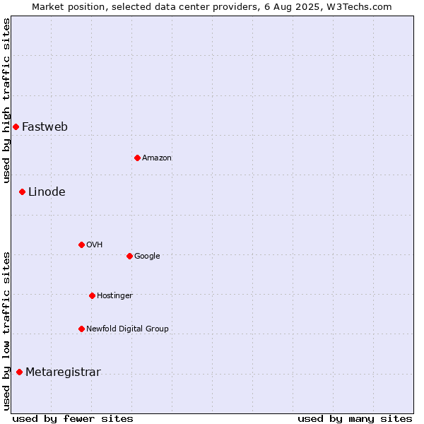 Market position of Linode vs. Metaregistrar vs. Fastweb