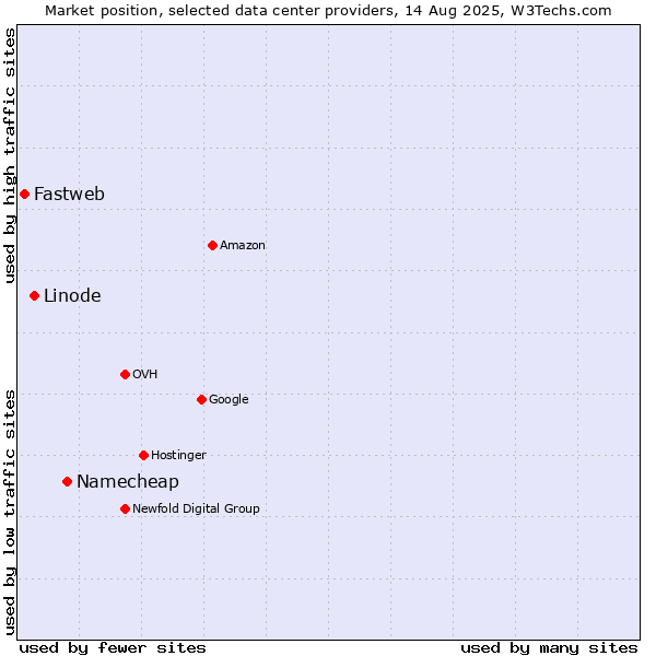Market position of Namecheap vs. Linode vs. Fastweb