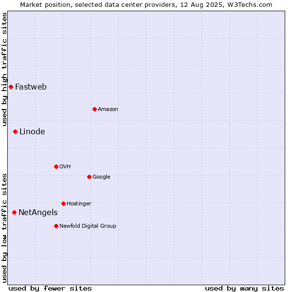 Market position of Linode vs. NetAngels vs. Fastweb