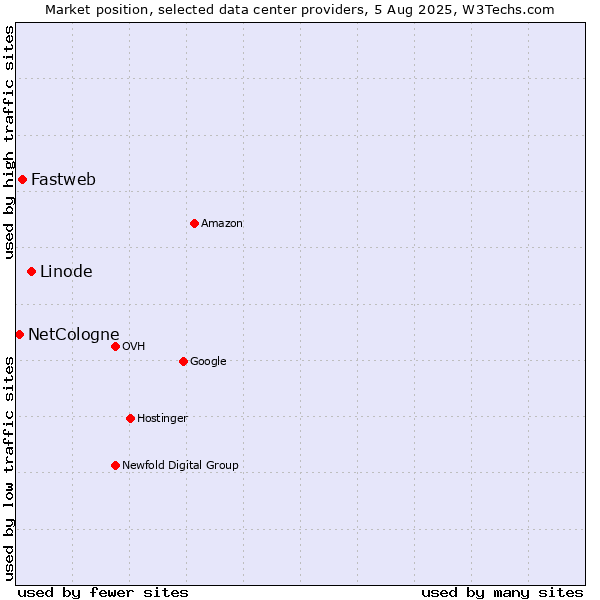 Market position of Linode vs. Fastweb vs. NetCologne