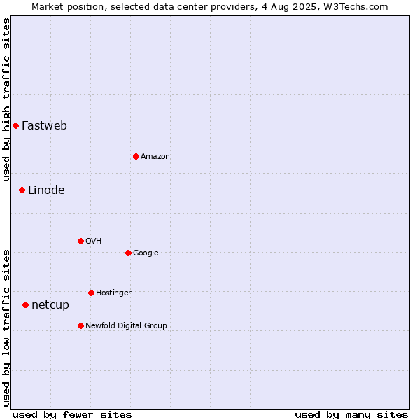 Market position of netcup vs. Linode vs. Fastweb