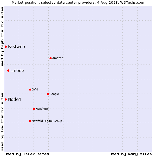 Market position of Linode vs. Node4 vs. Fastweb