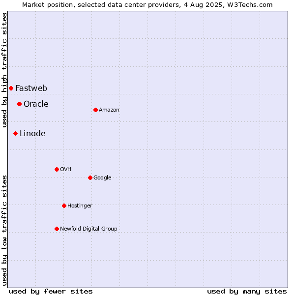 Market position of Oracle vs. Linode vs. Fastweb