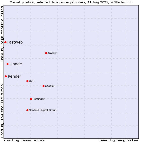 Market position of Linode vs. Render vs. Fastweb