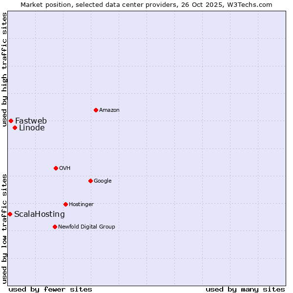 Market position of Linode vs. Fastweb vs. ScalaHosting