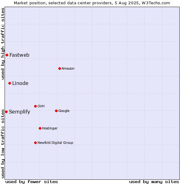Market position of Linode vs. Fastweb vs. Semplify