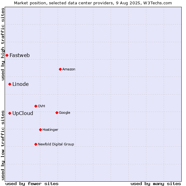 Market position of UpCloud vs. Linode vs. Fastweb