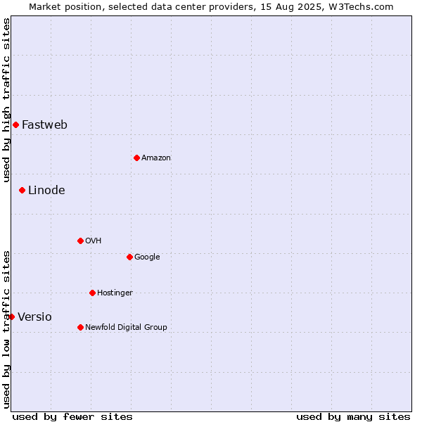 Market position of Linode vs. Fastweb vs. Versio