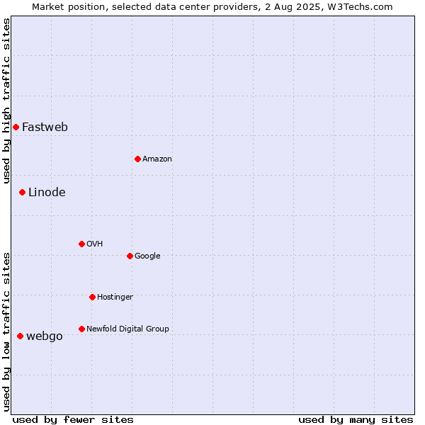 Market position of Linode vs. webgo vs. Fastweb