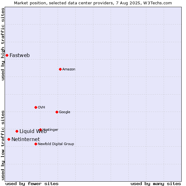 Market position of Liquid Web vs. Netinternet vs. Fastweb